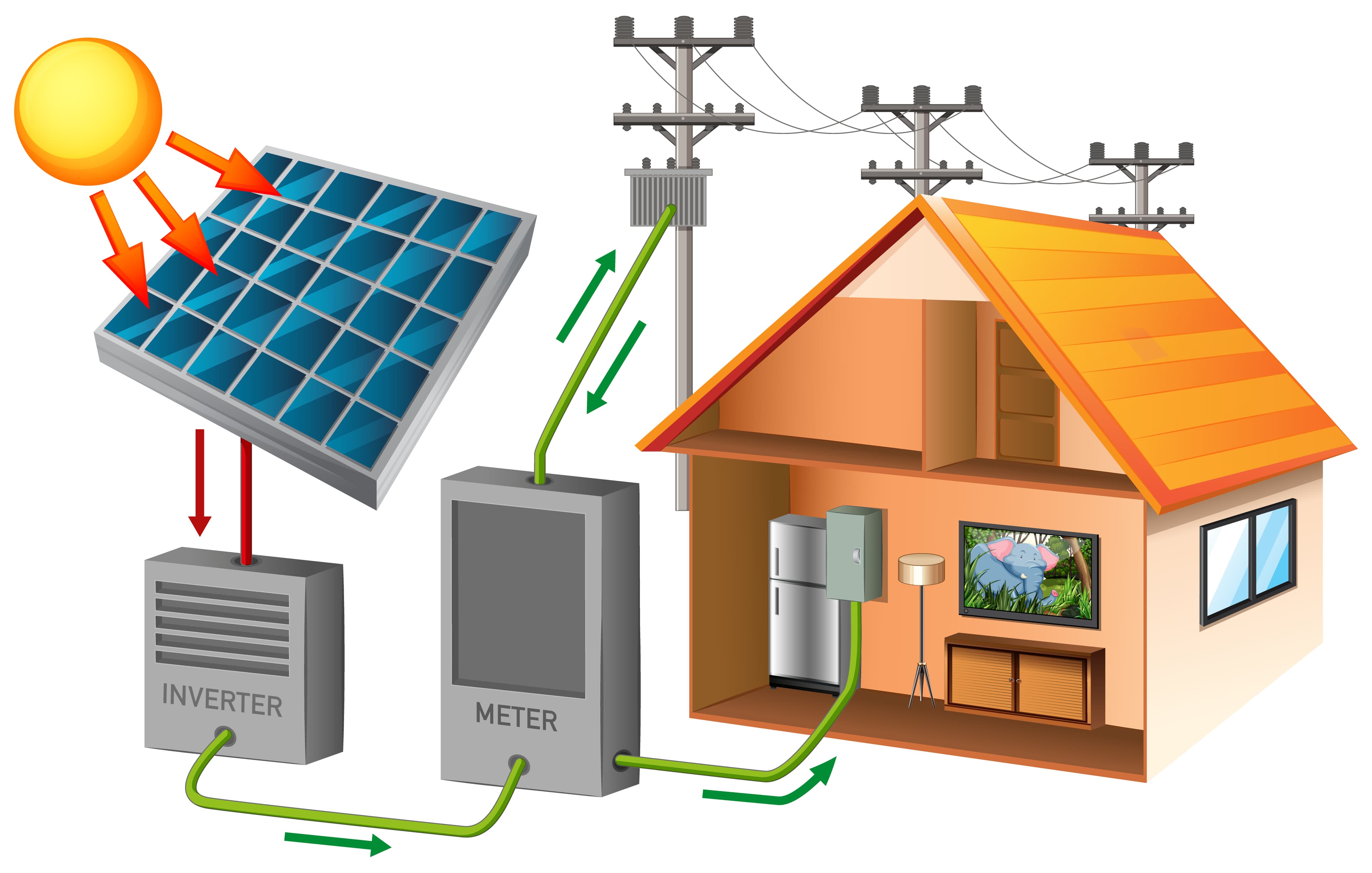 Diagram showing sunlight hitting a rooftop solar panel, feeding through an inverter and meter, and powering a home connected to the grid